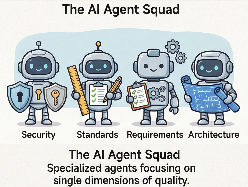 The AI Agent Squad: specialized agents focusing on single dimensions of quality, covering security, standards, requirements, and architecture