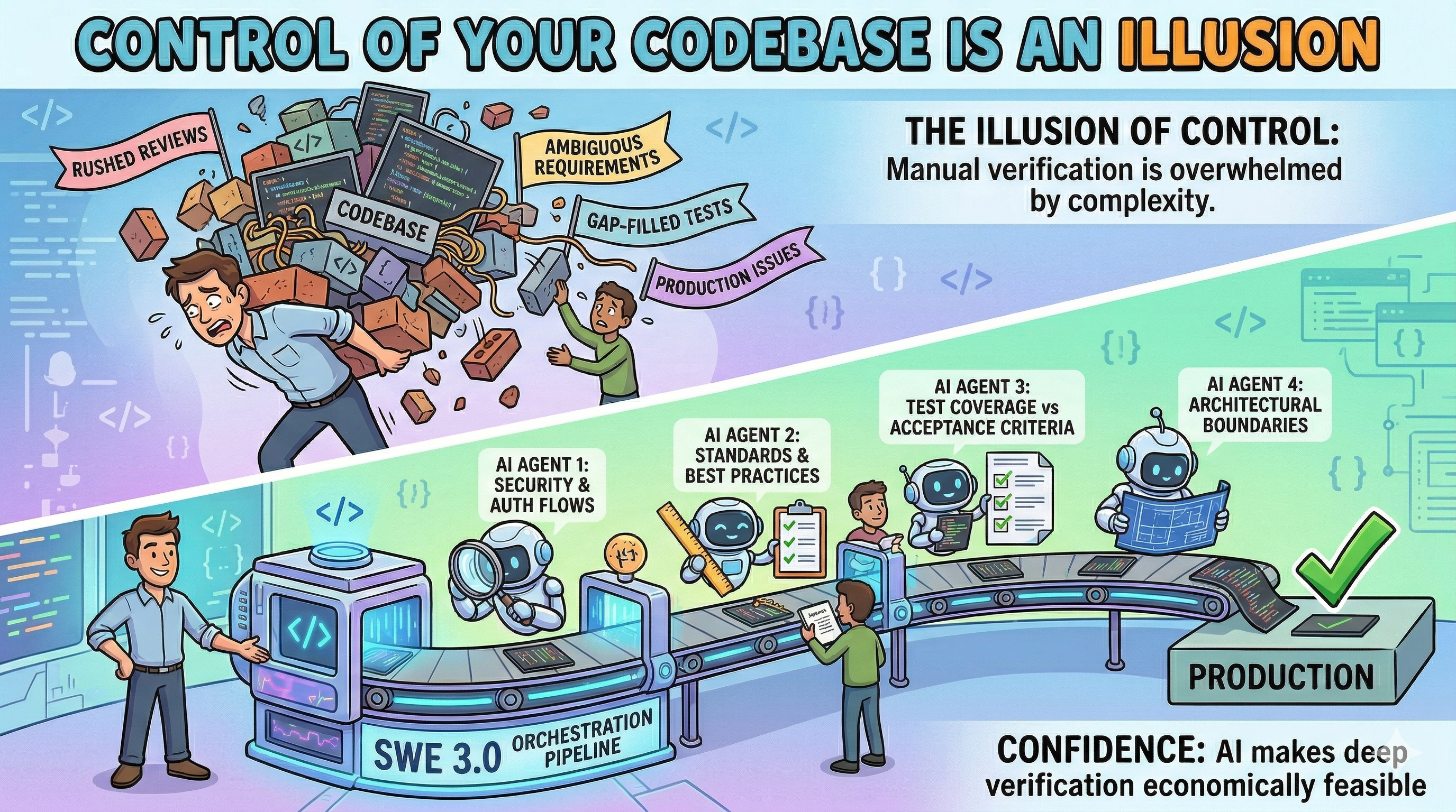 Control of your codebase is an illusion: from manual verification overwhelmed by complexity to AI-powered orchestration pipeline delivering confidence at scale